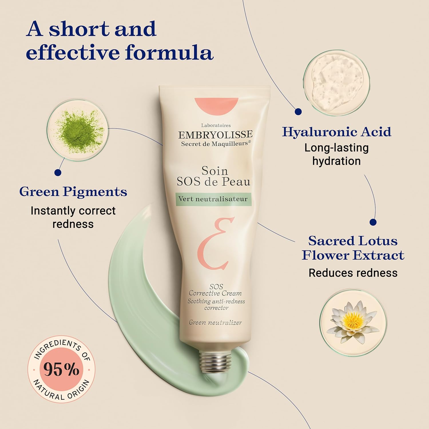 Embryolisse SOS Corrective Cream skincare product displayed with educational graphics highlighting green pigments to instantly correct redness, hyaluronic acid for long-lasting hydration, and sacred lotus flower extract to reduce redness, illustrating a soothing anti-redness skincare formula.